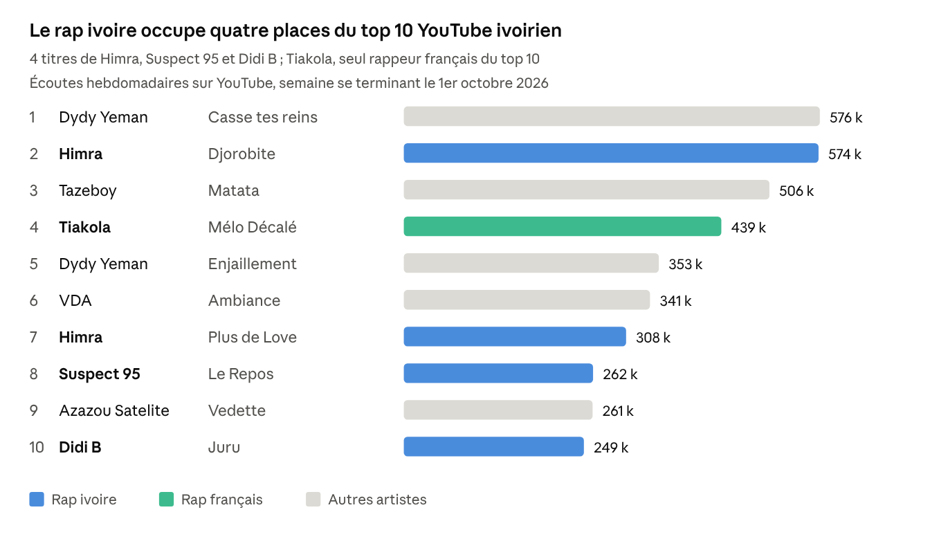 Le rap ivoire occupe quatre places du top 10 YouTube ivoirien. Classement hebdomadaire YouTube Côte d'Ivoire (via kworb.net), semaine se terminant le 1er octobre 2026, consulté le 17 octobre 2026. Graphique AMA WORLD.